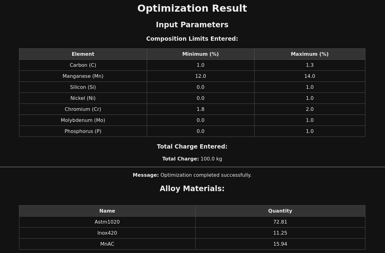Pantalla de resultado de Foundry Charge Optimizer: cantidades óptimas de materiales de aleación para la composición objetivo